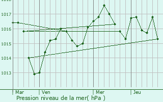 Graphe de la pression atmosphrique prvue pour Tramol