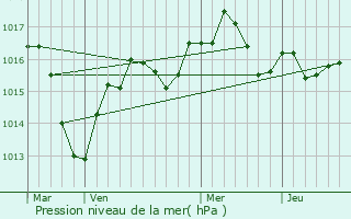 Graphe de la pression atmosphrique prvue pour Revonnas