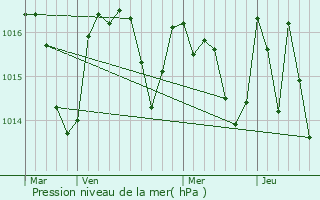 Graphe de la pression atmosphrique prvue pour Villesequelande