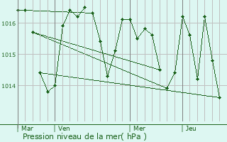 Graphe de la pression atmosphrique prvue pour Sainte-Eulalie