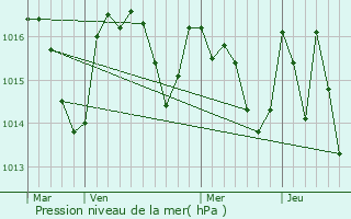 Graphe de la pression atmosphrique prvue pour Montral