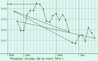 Graphe de la pression atmosphrique prvue pour Pins-Justaret