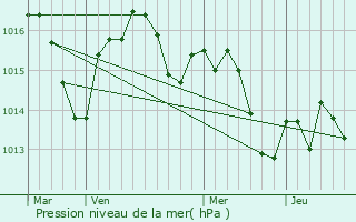 Graphe de la pression atmosphrique prvue pour Escalquens