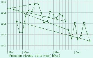 Graphe de la pression atmosphrique prvue pour Encausse