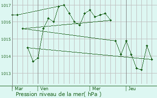 Graphe de la pression atmosphrique prvue pour Saint-Romain-et-Saint-Clment