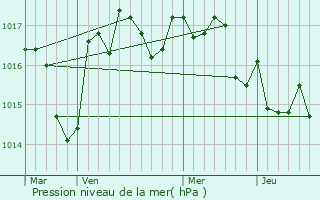 Graphe de la pression atmosphrique prvue pour Saint-Martin-le-Pin