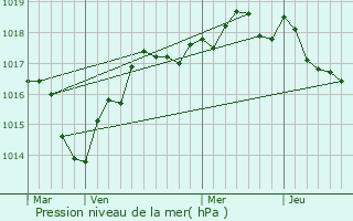 Graphe de la pression atmosphrique prvue pour Mon