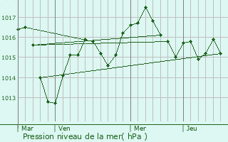 Graphe de la pression atmosphrique prvue pour La Mulatire