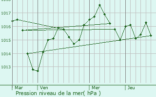 Graphe de la pression atmosphrique prvue pour Mions