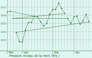 Graphe de la pression atmosphrique prvue pour Montagny