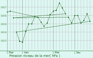 Graphe de la pression atmosphrique prvue pour Chassieu