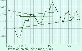 Graphe de la pression atmosphrique prvue pour Saint-Romain-en-Gal