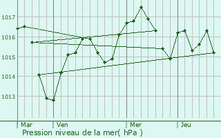 Graphe de la pression atmosphrique prvue pour Tupin-et-Semons