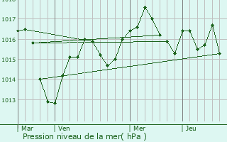 Graphe de la pression atmosphrique prvue pour Veyssilieu