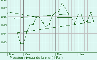 Graphe de la pression atmosphrique prvue pour Colombier-Saugnieu