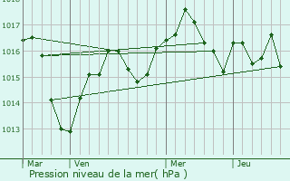 Graphe de la pression atmosphrique prvue pour Tignieu-Jameyzieu