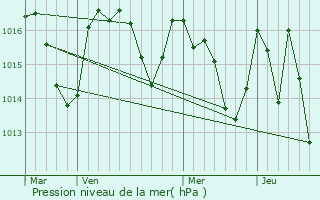 Graphe de la pression atmosphrique prvue pour Ajac