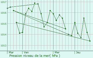 Graphe de la pression atmosphrique prvue pour Montbrun-Lauragais