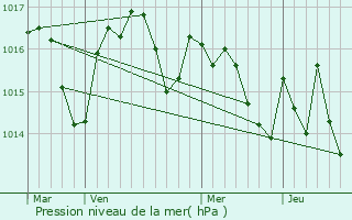 Graphe de la pression atmosphrique prvue pour Fiac