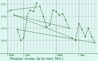 Graphe de la pression atmosphrique prvue pour Les Cabannes