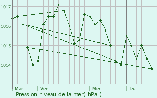 Graphe de la pression atmosphrique prvue pour Mouzieys-Panens