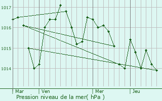 Graphe de la pression atmosphrique prvue pour Saint-Michel-de-Vax