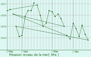 Graphe de la pression atmosphrique prvue pour Montels