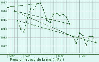 Graphe de la pression atmosphrique prvue pour Losse