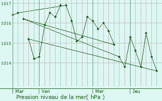 Graphe de la pression atmosphrique prvue pour Saint-Gauzens