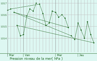 Graphe de la pression atmosphrique prvue pour Peyrole