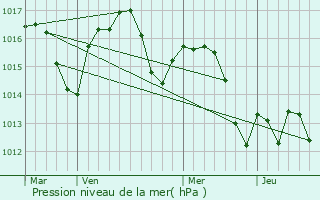Graphe de la pression atmosphrique prvue pour Garein