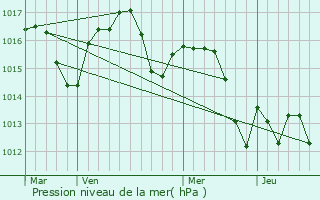 Graphe de la pression atmosphrique prvue pour Commensacq