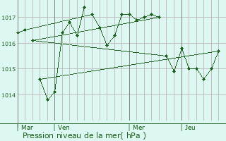 Graphe de la pression atmosphrique prvue pour Gnis