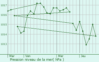 Graphe de la pression atmosphrique prvue pour Les Graulges