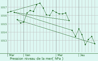 Graphe de la pression atmosphrique prvue pour Andernos-les-Bains