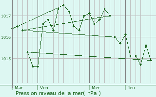 Graphe de la pression atmosphrique prvue pour Voulgzac