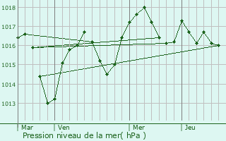 Graphe de la pression atmosphrique prvue pour Lup