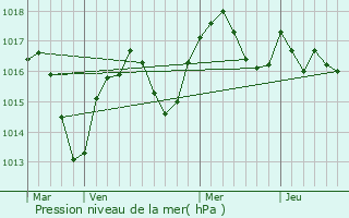 Graphe de la pression atmosphrique prvue pour Saint-Pierre-de-Boeuf