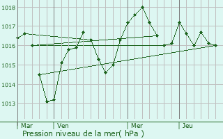 Graphe de la pression atmosphrique prvue pour Chavanay