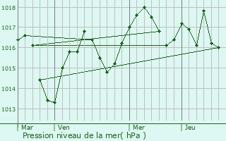 Graphe de la pression atmosphrique prvue pour Vernas