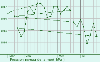 Graphe de la pression atmosphrique prvue pour Pouillac