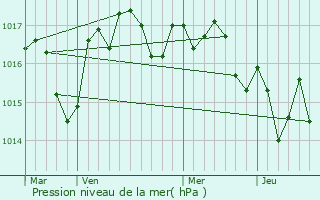 Graphe de la pression atmosphrique prvue pour Chtenet