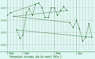 Graphe de la pression atmosphrique prvue pour Bors(Canton de Baignes-Sainte-Radegonde)