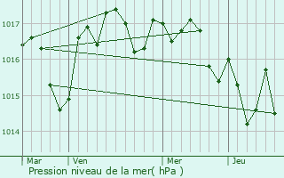 Graphe de la pression atmosphrique prvue pour Mrignac