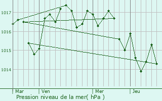 Graphe de la pression atmosphrique prvue pour Moulis-en-Mdoc