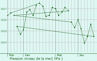 Graphe de la pression atmosphrique prvue pour Soumras