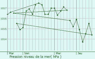 Graphe de la pression atmosphrique prvue pour Cartelgue