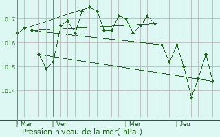 Graphe de la pression atmosphrique prvue pour tauliers