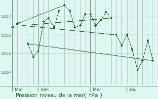 Graphe de la pression atmosphrique prvue pour Salignac-de-Mirambeau