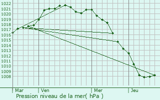 Graphe de la pression atmosphrique prvue pour Blangy-sous-Poix